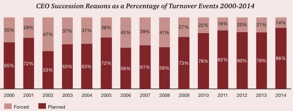 CEO Succession Reasons as a Percentage of Turnover Events